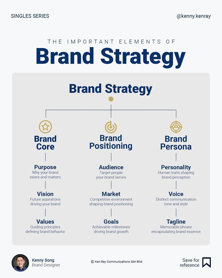 Brand Strategy